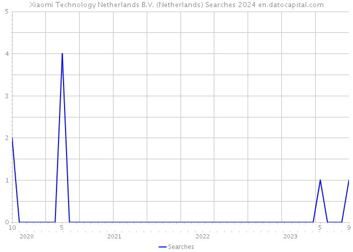 Xiaomi Technology Netherlands B.V. (Netherlands) Searches 2024 
