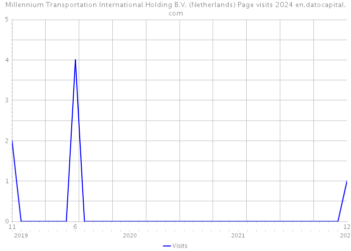 Millennium Transportation International Holding B.V. (Netherlands) Page visits 2024 