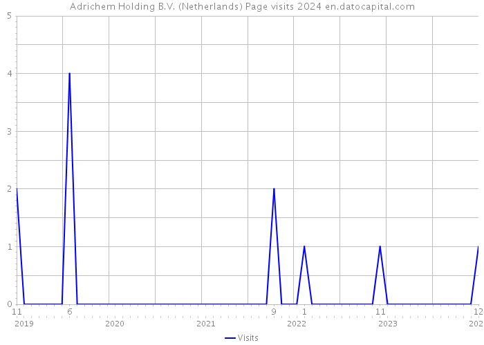 Adrichem Holding B.V. (Netherlands) Page visits 2024 