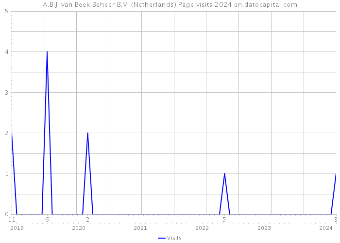 A.B.J. van Beek Beheer B.V. (Netherlands) Page visits 2024 