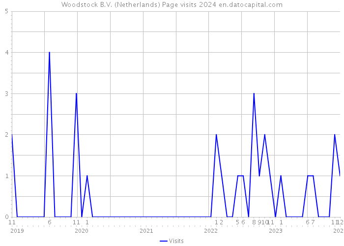 Woodstock B.V. (Netherlands) Page visits 2024 