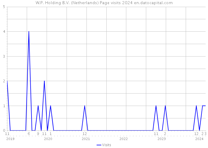 W.P. Holding B.V. (Netherlands) Page visits 2024 