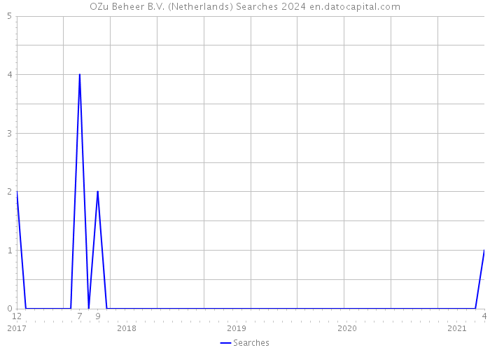 OZu Beheer B.V. (Netherlands) Searches 2024 