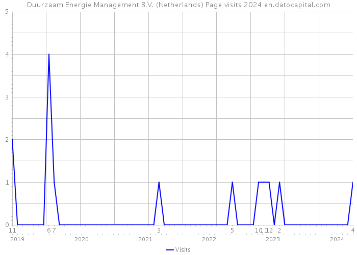 Duurzaam Energie Management B.V. (Netherlands) Page visits 2024 