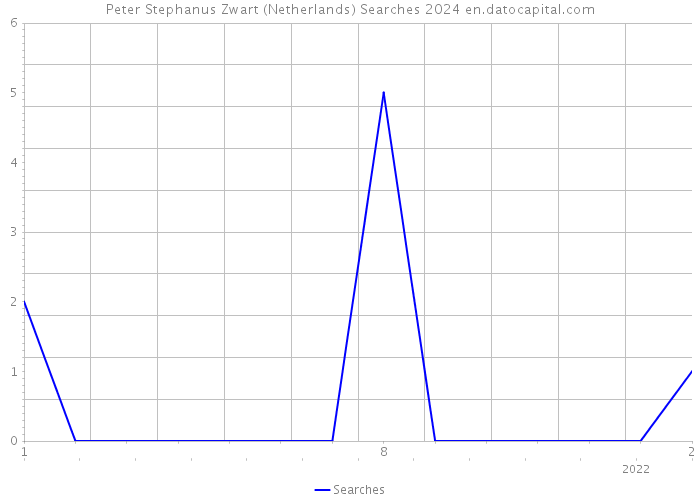 Peter Stephanus Zwart (Netherlands) Searches 2024 