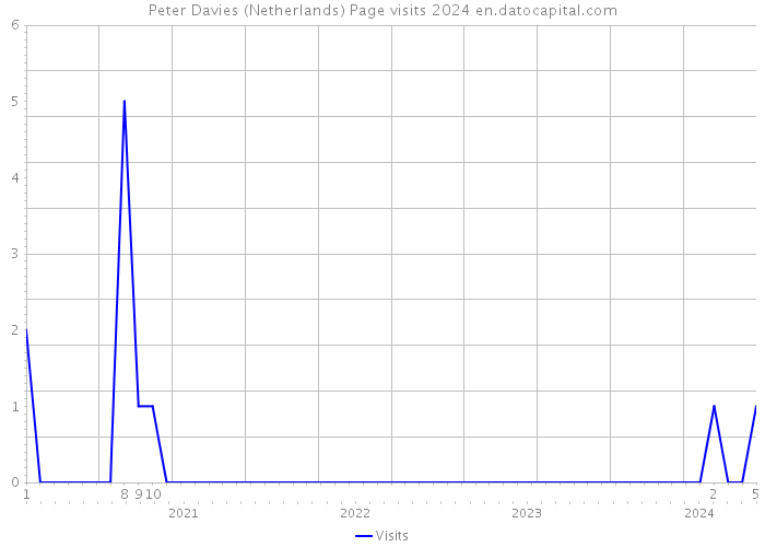 Peter Davies (Netherlands) Page visits 2024 