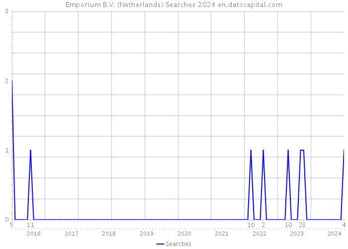 Emporium B.V. (Netherlands) Searches 2024 