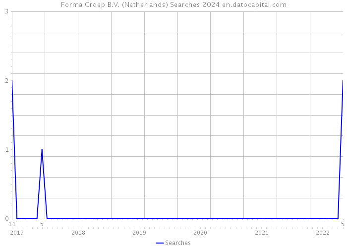 Forma Groep B.V. (Netherlands) Searches 2024 