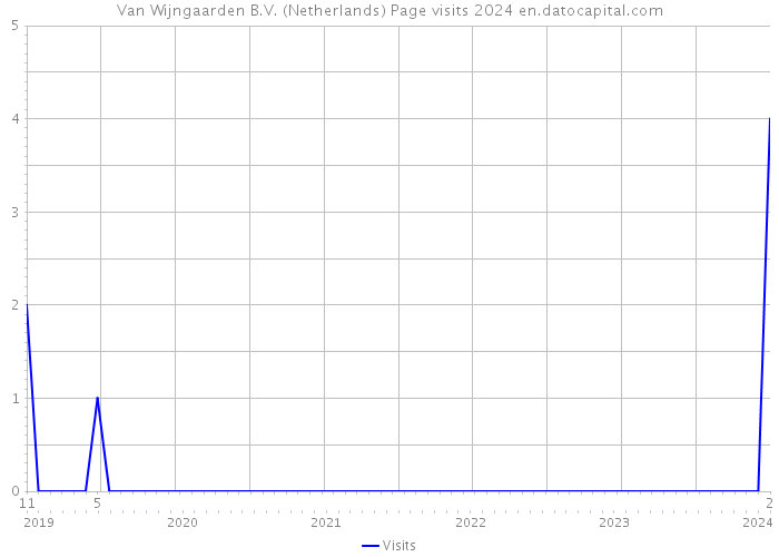 Van Wijngaarden B.V. (Netherlands) Page visits 2024 