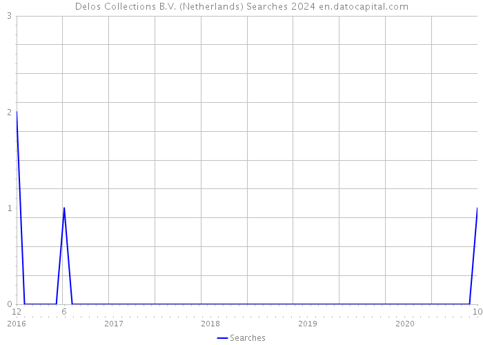 Delos Collections B.V. (Netherlands) Searches 2024 