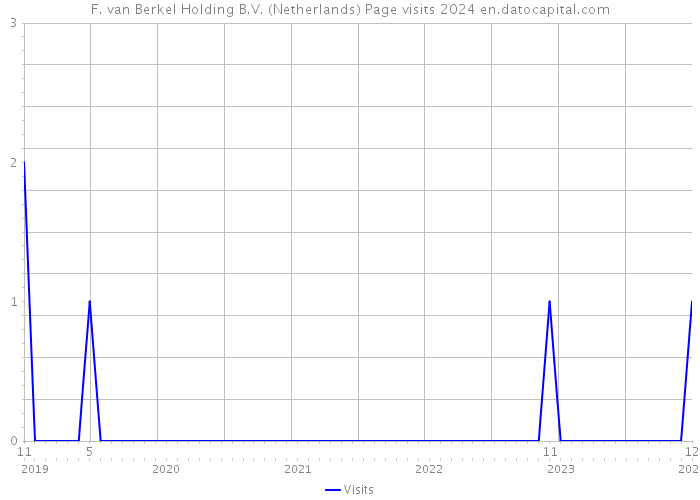 F. van Berkel Holding B.V. (Netherlands) Page visits 2024 