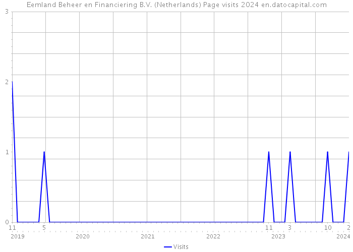 Eemland Beheer en Financiering B.V. (Netherlands) Page visits 2024 