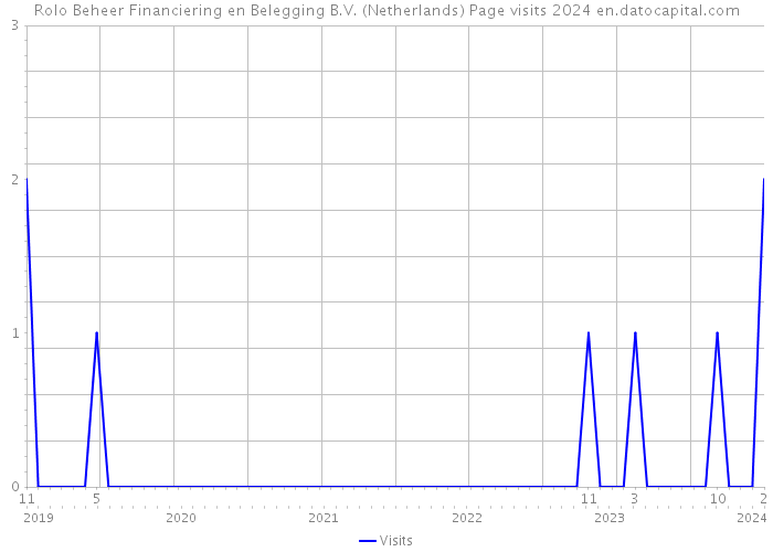 Rolo Beheer Financiering en Belegging B.V. (Netherlands) Page visits 2024 