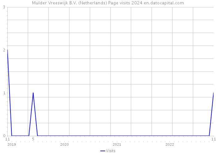 Mulder Vreeswijk B.V. (Netherlands) Page visits 2024 