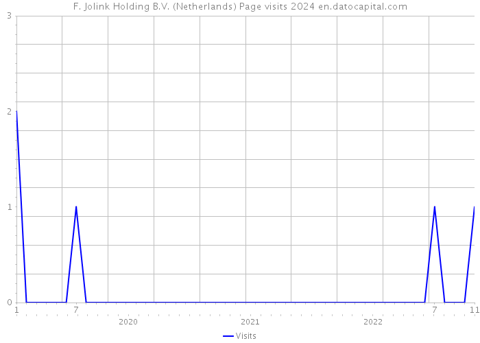 F. Jolink Holding B.V. (Netherlands) Page visits 2024 
