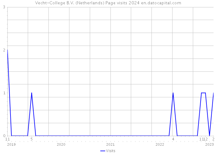 Vecht-College B.V. (Netherlands) Page visits 2024 