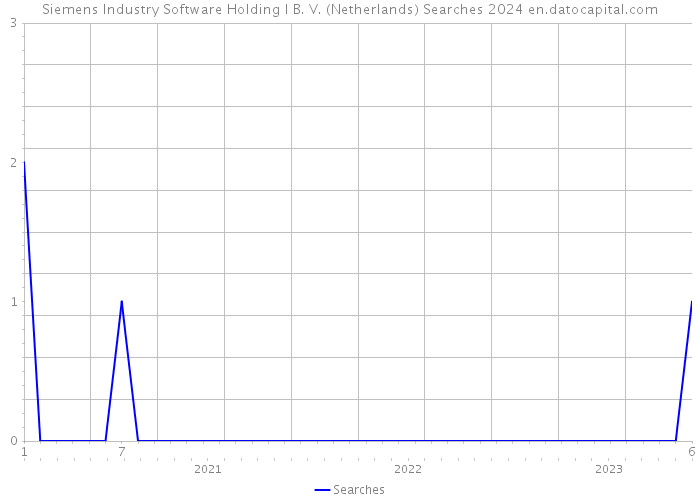 Siemens Industry Software Holding I B. V. (Netherlands) Searches 2024 