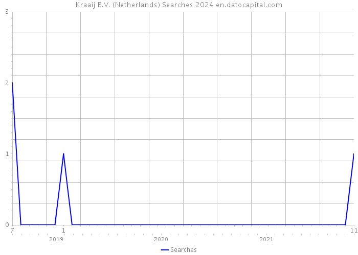 Kraaij B.V. (Netherlands) Searches 2024 