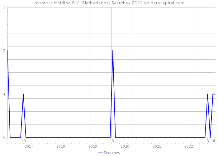 Investore Holding B.V. (Netherlands) Searches 2024 