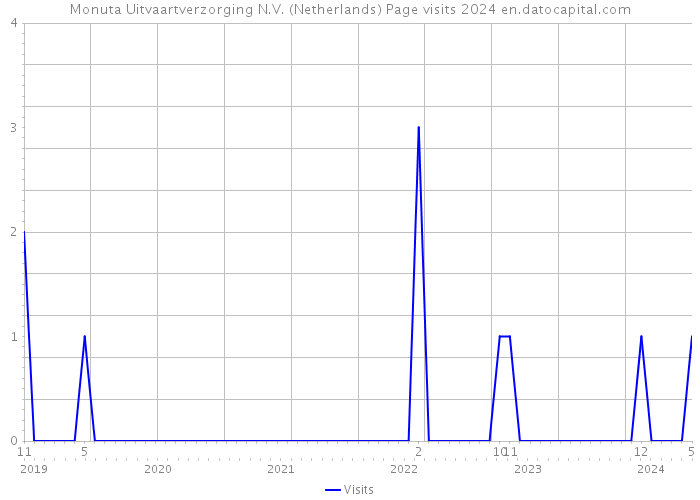 Monuta Uitvaartverzorging N.V. (Netherlands) Page visits 2024 