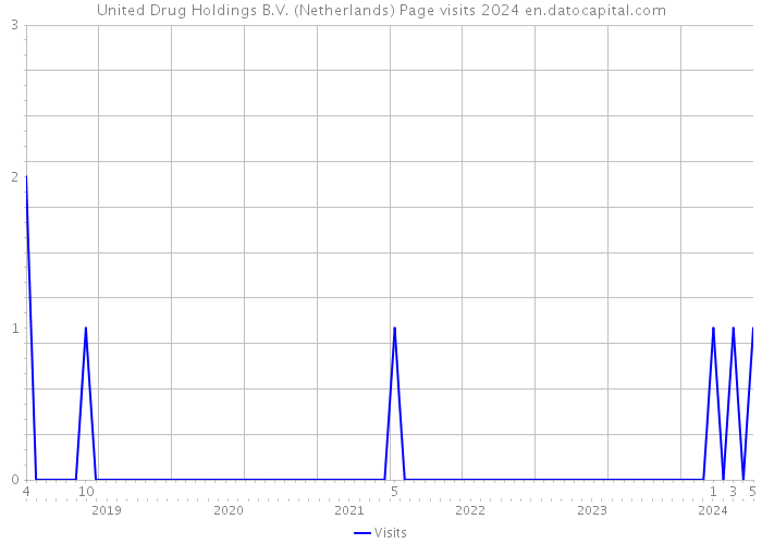 United Drug Holdings B.V. (Netherlands) Page visits 2024 
