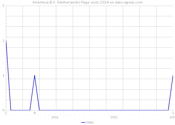 Artemisia B.V. (Netherlands) Page visits 2024 