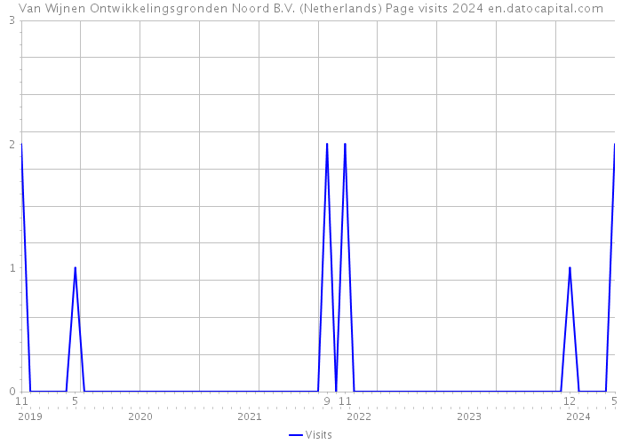 Van Wijnen Ontwikkelingsgronden Noord B.V. (Netherlands) Page visits 2024 