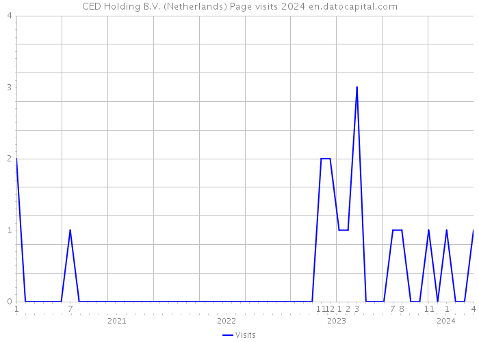CED Holding B.V. (Netherlands) Page visits 2024 