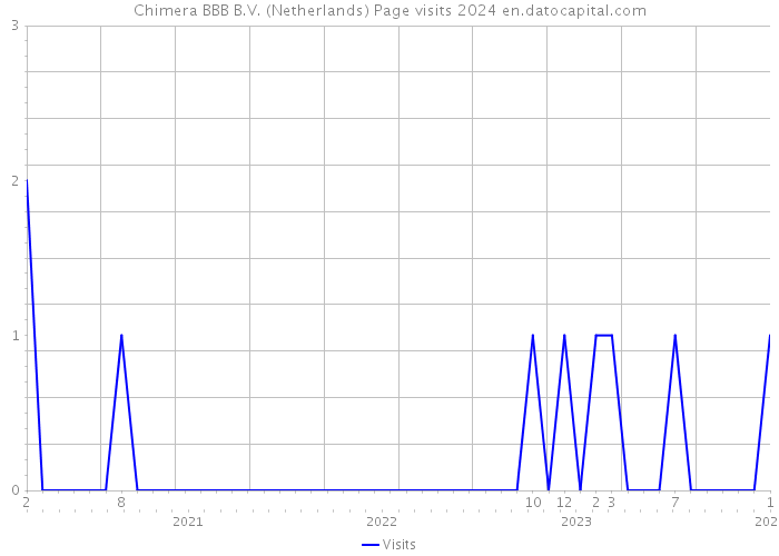 Chimera BBB B.V. (Netherlands) Page visits 2024 