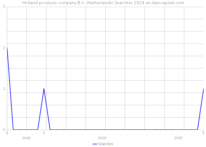 Holland products company B.V. (Netherlands) Searches 2024 
