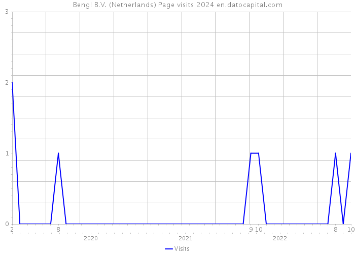 Beng! B.V. (Netherlands) Page visits 2024 