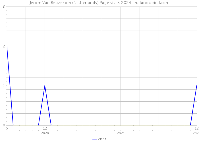 Jerom Van Beuzekom (Netherlands) Page visits 2024 