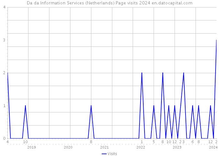 Da da Information Services (Netherlands) Page visits 2024 