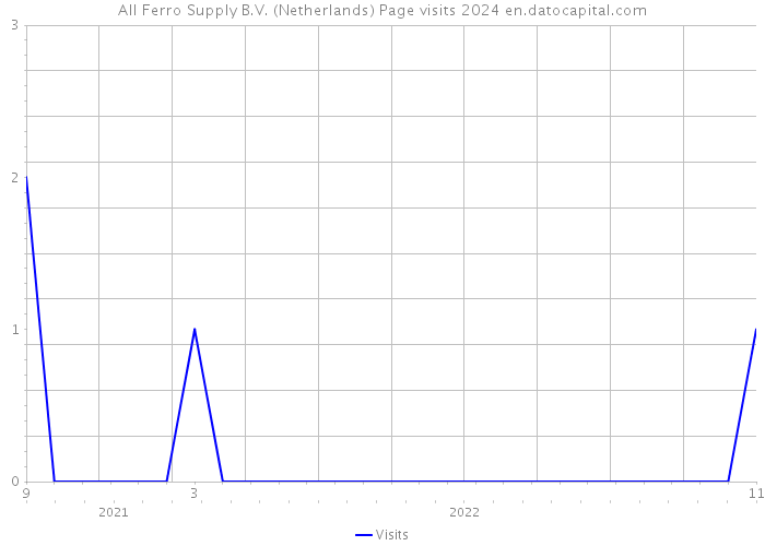 All Ferro Supply B.V. (Netherlands) Page visits 2024 