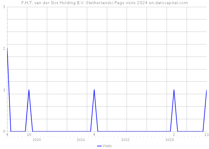F.H.T. van der Slot Holding B.V. (Netherlands) Page visits 2024 