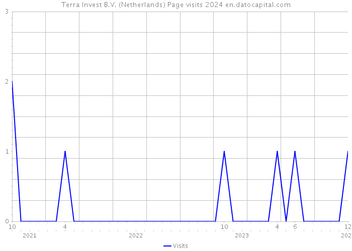Terra Invest B.V. (Netherlands) Page visits 2024 