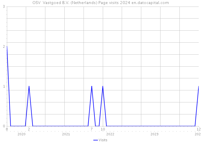 OSV+ Vastgoed B.V. (Netherlands) Page visits 2024 