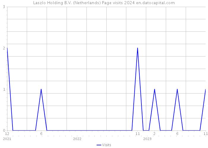 Laszlo Holding B.V. (Netherlands) Page visits 2024 