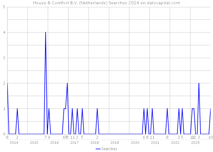 House & Comfort B.V. (Netherlands) Searches 2024 