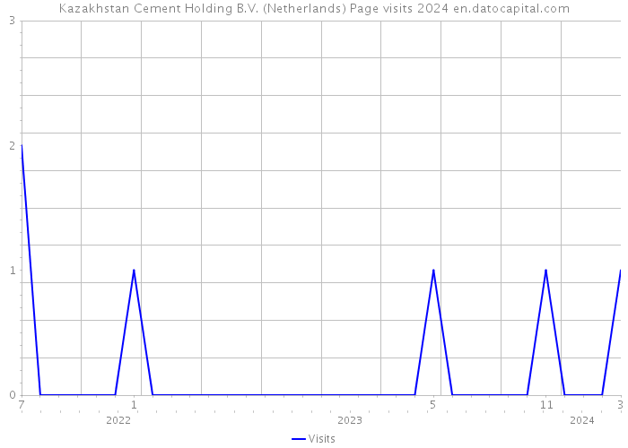 Kazakhstan Cement Holding B.V. (Netherlands) Page visits 2024 