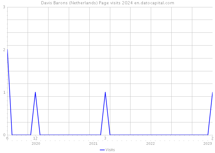 Davis Barons (Netherlands) Page visits 2024 