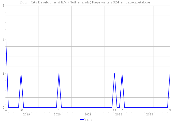 Dutch City Development B.V. (Netherlands) Page visits 2024 
