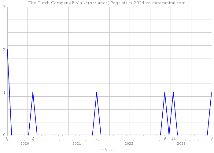 The Dutch Company B.V. (Netherlands) Page visits 2024 