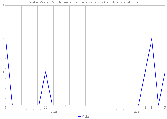 Water Veste B.V. (Netherlands) Page visits 2024 