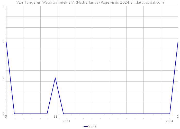Van Tongeren Watertechniek B.V. (Netherlands) Page visits 2024 