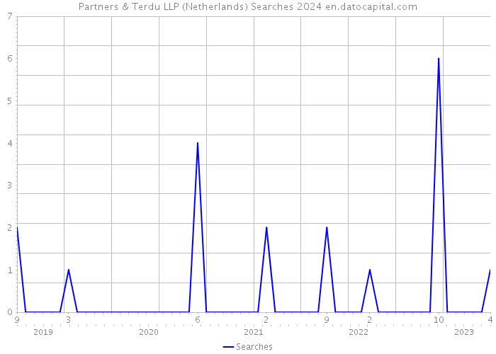 Partners & Terdu LLP (Netherlands) Searches 2024 
