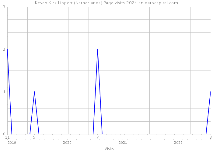 Keven Kirk Lippert (Netherlands) Page visits 2024 