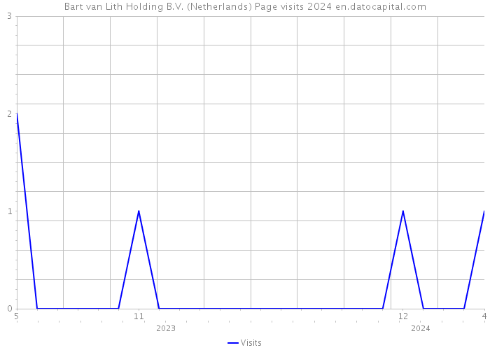 Bart van Lith Holding B.V. (Netherlands) Page visits 2024 