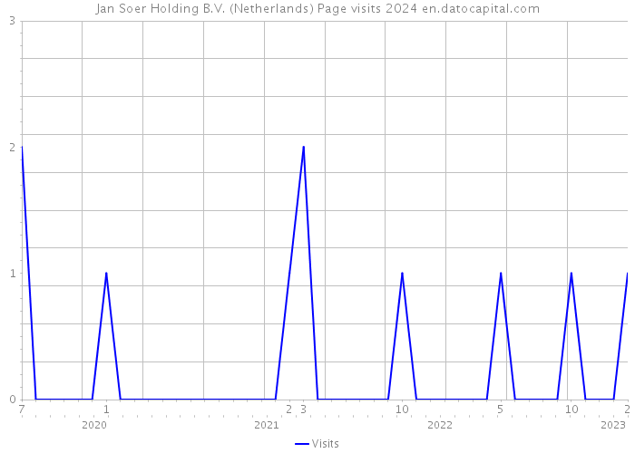 Jan Soer Holding B.V. (Netherlands) Page visits 2024 