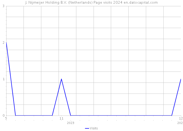 J. Nijmeijer Holding B.V. (Netherlands) Page visits 2024 